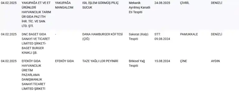 Gıdalarda Taklit ve Tağşiş Skandalı: 34 Yeni Ürün